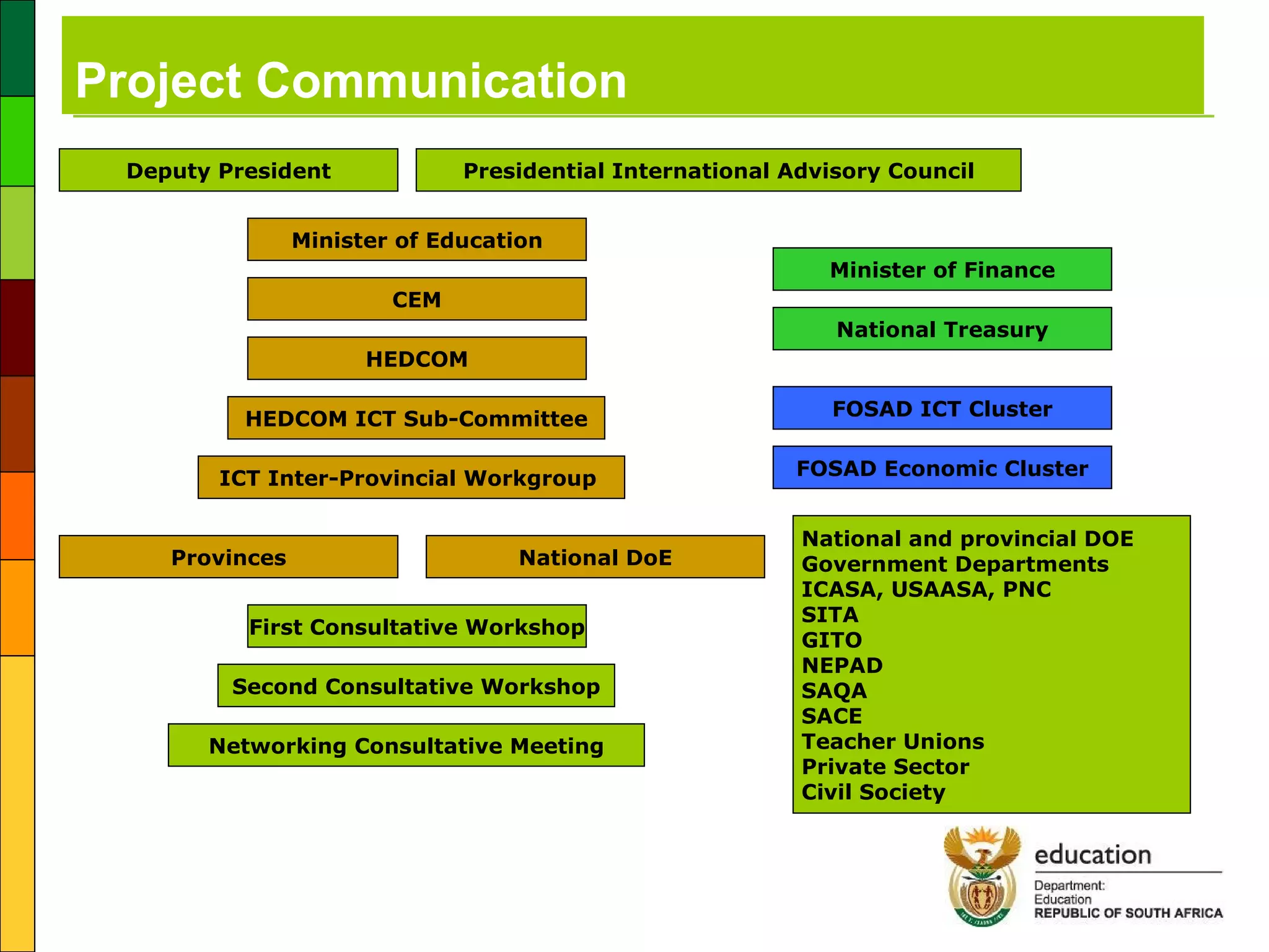 Project Communication  Deputy President Minister of Education Minister of Finance CEM HEDCOM HEDCOM ICT Sub-Committee ICT Inter-Provincial Workgroup  Presidential International Advisory Council National Treasury FOSAD ICT Cluster FOSAD Economic Cluster Provinces National DoE First Consultative Workshop Second Consultative Workshop National and provincial DOE Government Departments ICASA, USAASA, PNC SITA GITO NEPAD SAQA SACE Teacher Unions Private Sector Civil Society Networking Consultative Meeting 