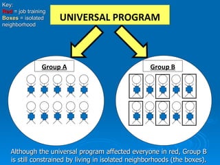 Although the universal program affected everyone in red, Group B is still constrained by living in isolated neighborhoods (the boxes). Key: Red  = job training  Boxes  = isolated neighborhood UNIVERSAL PROGRAM Group A Group B 