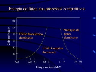 Energia do fóton nos processos competitivos
Z
do
absorvedor
20
40
60
80
100
120
Energia do fóton, MeV
0,01 0,05 0,1 0,5 1 5 10 50 100
Efeito fotoelétrico
dominante
Efeito Compton
dominante
Produção de
pares
dominante
 