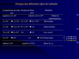 Energia dos diferentes tipos de radiação
Comprimento de onda Energia do fóton Radiação
(m) (eV)
superior a 3 x 10-1
inferior a 4,1 x 10-6
Ondas de
radiofrequência
3 x 10-1
 3 x 10-3
4,1 x 10-6
 4,1 x 10-4
Microondas
3 x 10-3
 7,6 x 10-7
4,1 x 10-4
 1,6 Infravermelha
7,6 x 10-7
 4 x 10-7
1,6  3,1 Luz visível
4 x 10-7
 10-8
3,1  123,2Ultravioleta
inferior a 10-8
superior a 123,2 Raios X e 
A-400  320nm
B-320  290 nm
C-290  200nm
 
