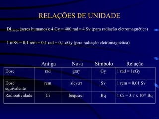 RELAÇÕES DE UNIDADE
DL50/30 (seres humanos): 4 Gy = 400 rad = 4 Sv (para radiação eletromagnética)
1 mSv = 0,1 rem = 0,1 rad = 0,1 cGy (para radiação eletromagnética)
Dose rad gray Gy 1 rad = 1cGy
Dose
equivalente
rem sievert Sv 1 rem = 0,01 Sv
Radioatividade Ci bequerel Bq 1 Ci = 3,7 x 1010
Bq
Antiga Nova Símbolo Relação
 