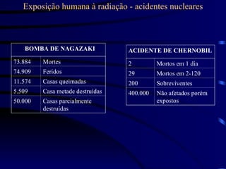 Exposição humana à radiação - acidentes nucleares
73.884 Mortes
74.909 Feridos
11.574 Casas queimadas
5.509 Casa metade destruídas
50.000 Casas parcialmente
destruídas
2 Mortos em 1 dia
29 Mortos em 2-120
200 Sobreviventes
400.000 Não afetados porém
expostos
BOMBA DE NAGAZAKI ACIDENTE DE CHERNOBIL
 