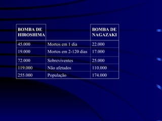 45.000 Mortos em 1 dia 22.000
19.000 Mortos em 2-120 dias 17.000
72.000 Sobreviventes 25.000
119.000 Não afetados 110.000
255.000 População 174.000
BOMBA DE
NAGAZAKI
BOMBA DE
HIROSHIMA
 