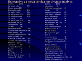 Expectativa de perda de vida por diversos motivos
CAUSA DIAS
Ser homem solteiro 3500
Homem fumante 2250
Doenças do coração 2100
Ser mulher solteira 1600
Ter sobrepeso em 30% 1300
Ser mineiro de carvão 1100
Ter câncer 980
Ter sobrepeso em 20% 900
Escolaridade (8a. Série) 850
Mulher fumante 800
Ser pobre 700
Hemorragia cerebral 520
Viver em estado desfavorável 500
Fumar charutos 330
Acidentes em trab. arriscado 300
Fumar cachimbo 220
Comer 100 cal/dia A MAIS 210
Acidentes com veículos mot. 207
Pneumonia – gripes 141
Alcoolismo 130
Acidentes domésticos 95
Suicídios 95
Diabete 95
Homicídios 90
Uso impróprio de drogas 90
Acidentes de trabalho 74
CAUSA DIAS
Afogamento 41
Trab. ocup. com mat. rad. 40
Quedas 30
Acidentes com pedestres 37
Trab. seguro – acidentes 30
Fogo – queimaduras 27
Geração de energia 24
Uso ilícito de drogas 18
Envenenamento (sol. – líq) 17
Sufocamento 13
Acid. com armas de fogo 11
Radiação natural 8
Raios X médicos 6
Envenenamento (gás) 7
Café 6
Anticoncepcionais 5
Acidentes c/ bicicletas, motos 5
Combinação de todas catástrofes
3,5
Bebidas dietéticas 2
Acidentes com reatores 2
Radiação da ind. nuclear 9
Teste papanicolau p/ mulher -4
Alarme de fumaça nos lares -10
Sistema protetor em carros -50
Melhoria em segurança (1966-1976) -110
Unidade móvel cardio-clín. -125
 