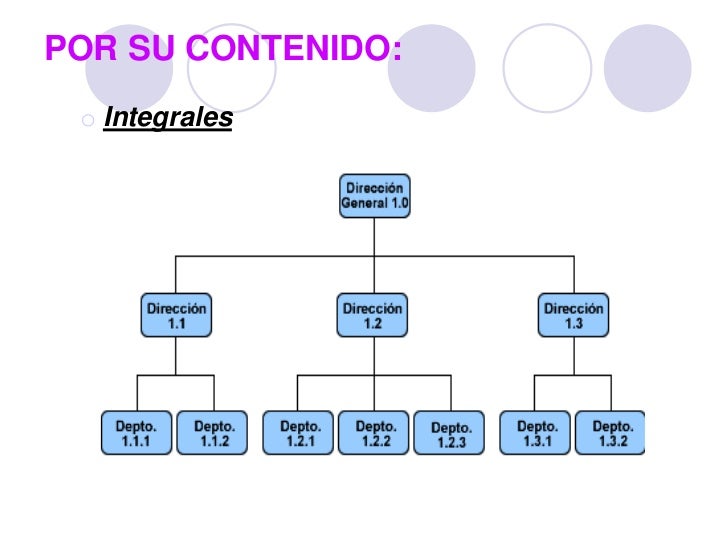 Clasificación del Organigrama