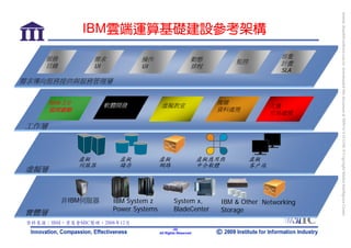 bonnie_hsueh@castlenet.com.tw downloaded this document at 2009/6/4 15:12:06. © Copyright Market Intelligence Center.
                IBM雲端運算基礎建設參考架構

     服務           需求           操作                        動態                       容量
                                                                     監控           計畫
     目錄           UI           UI                        排程
                                                                                  SLA
需求導向服務提供與服務管理層


      Web 2.0         軟體開發              虛擬教室
                                                                複雜
                                                                                大量
      協同創新                                                      資料處裡
                                                                                交易處裡

工作層



                虛擬      虛擬             虛擬                    虛擬應用與        虛擬
                伺服器     儲存             網路                    中介軟體         客戶端
虛擬層


          非IBM伺服器      IBM System z            System x,         IBM & Other Networking
                       Power Systems           BladeCenter       Storage
實體層
 資料來源：IBM，資策會MIC整理，2008年12月
                                               -32-
                                                32
                                       All Rights Reserved
 