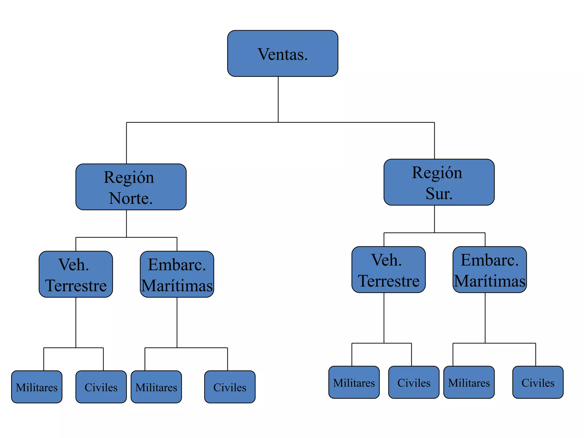 Ventas.




                Región                                                Región
                Norte.                                                 Sur.



       Veh.            Embarc.                               Veh.             Embarc.
      Terrestre        Marítimas                            Terrestre         Marítimas




Militares   Civiles   Militares    Civiles             Militares   Civiles   Militares   Civiles
 