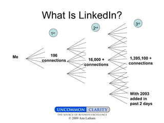 What Is LinkedIn? Me 196 connections 16,000 + connections 1,395,100 + connections With 2093 added in past 2 days 1 st 2 nd 3 rd 