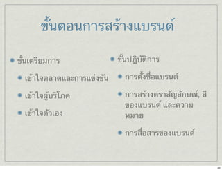 ขั้นตอนการสร้างแบรนด์ 
ขั้นเตรียมการ 
เข้าใจตลาดและการแข่งขัน 
เข้าใจผู้บริโภค 
เข้าใจตัวเอง 
ขั้นปฎิบัติการ 
การตั้งชื่อแบรนด์ 
การสร้างตราสัญลักษณ์, สี 
ของแบรนด์ และความ 
หมาย 
การสื่อสารของแบรนด์ 
32 
