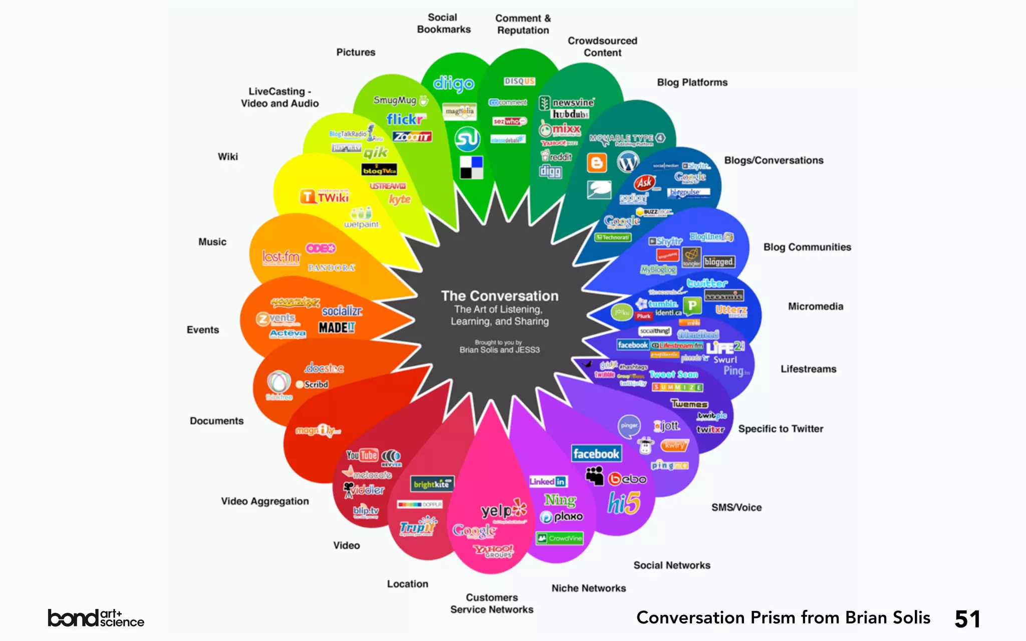 Conversation Prism from Brian Solis   51
 