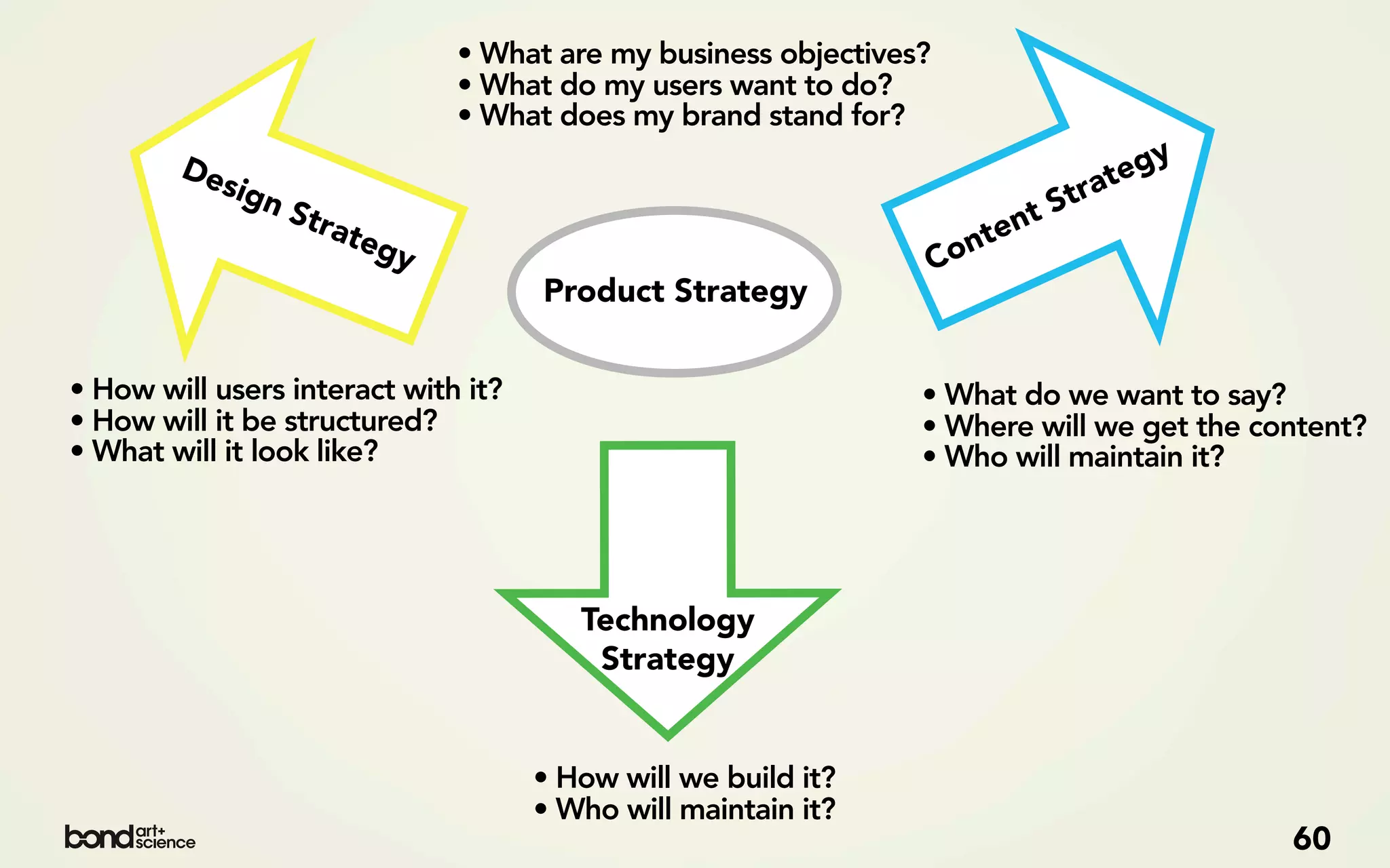 • What are my business objectives?
                              • What do my users want to do?
                              • What does my brand stand for?
        De                                                                      te gy
           sig                                                               tra
               nS                                                          S
                  tra
                     teg                                           te nt
                         y                                     C on
                                     Product Strategy


• How will users interact with it?                             • What do we want to say?
• How will it be structured?                                   • Where will we get the content?
• What will it look like?                                      • Who will maintain it?




                                        Technology
                                         Strategy


                                     • How will we build it?
                                     • Who will maintain it?
                                                                                         60
 