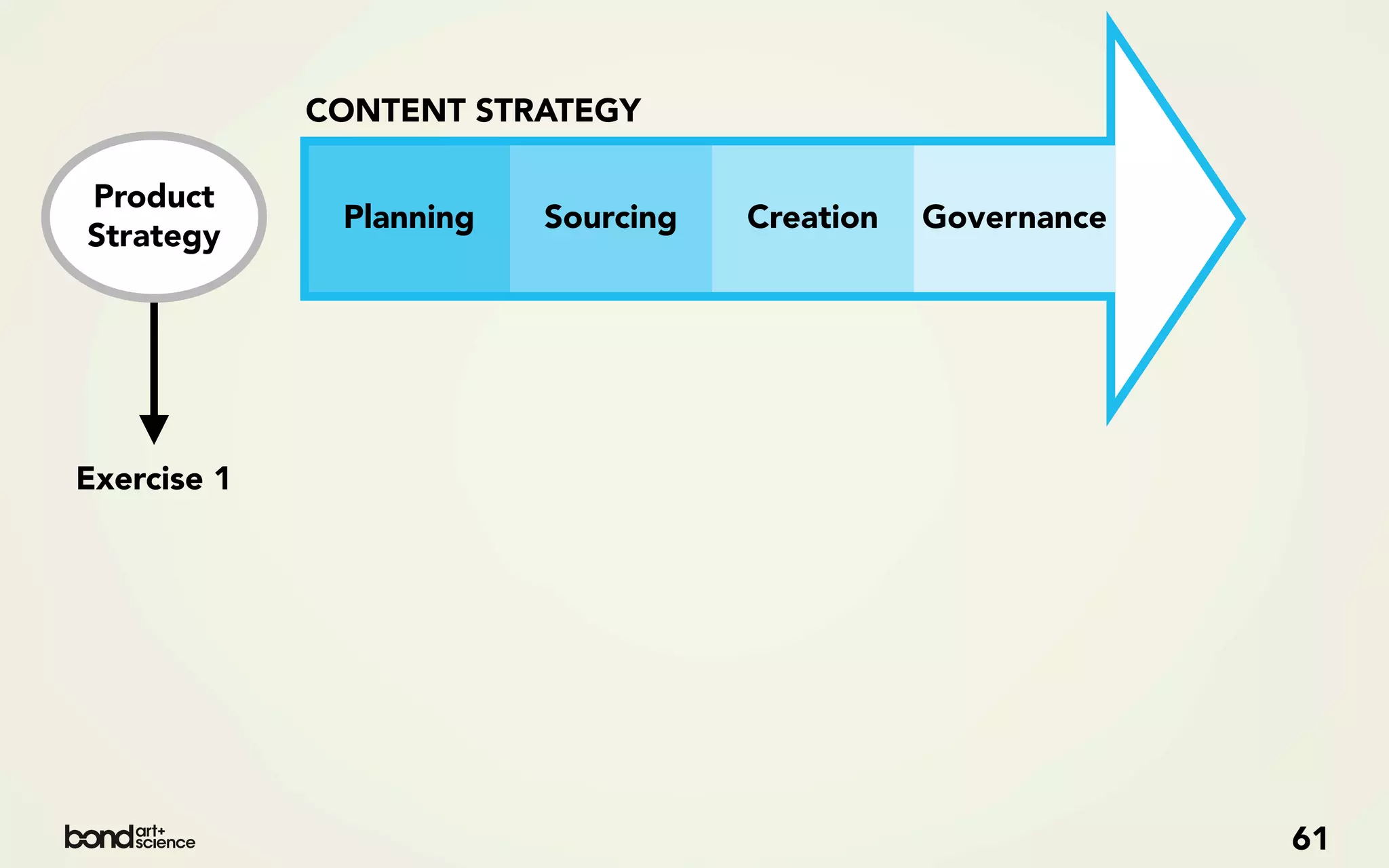 CONTENT STRATEGY

Product
              Planning   Sourcing   Creation   Governance
Strategy




Exercise 1




                                                            61
 