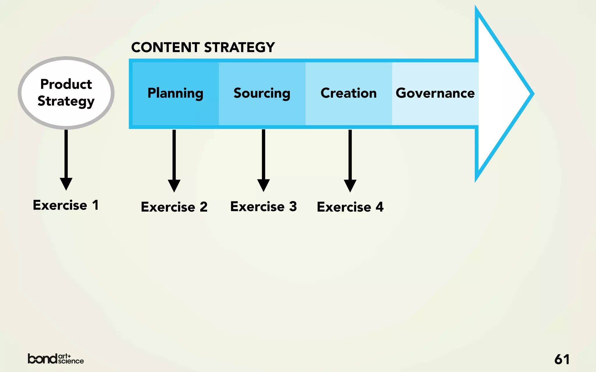 CONTENT STRATEGY

Product
               Planning    Sourcing     Creation     Governance
Strategy




Exercise 1    Exercise 2   Exercise 3   Exercise 4




                                                                  61
 