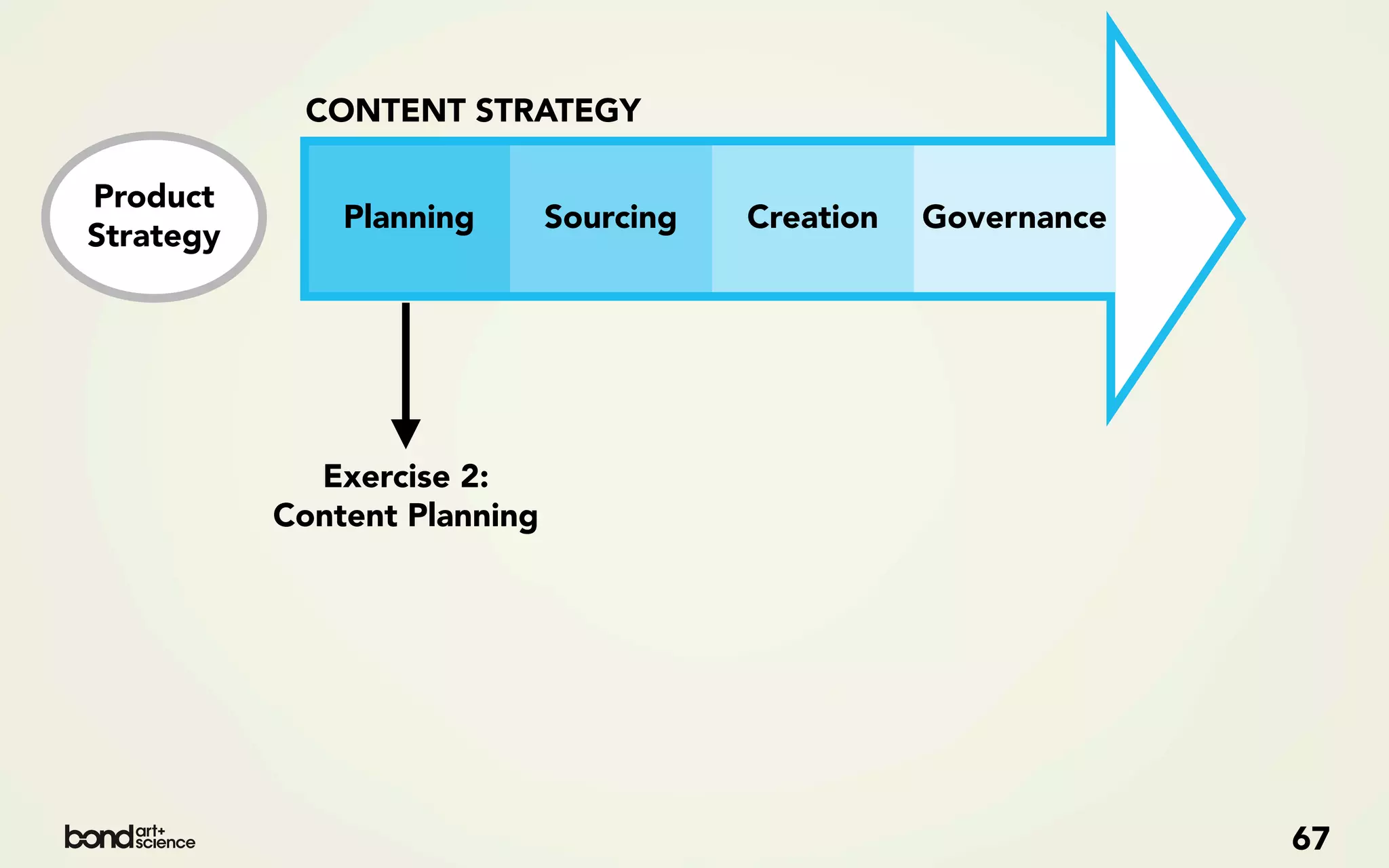 CONTENT STRATEGY

Product
               Planning       Sourcing   Creation   Governance
Strategy




             Exercise 2:
           Content Planning




                                                                 67
 