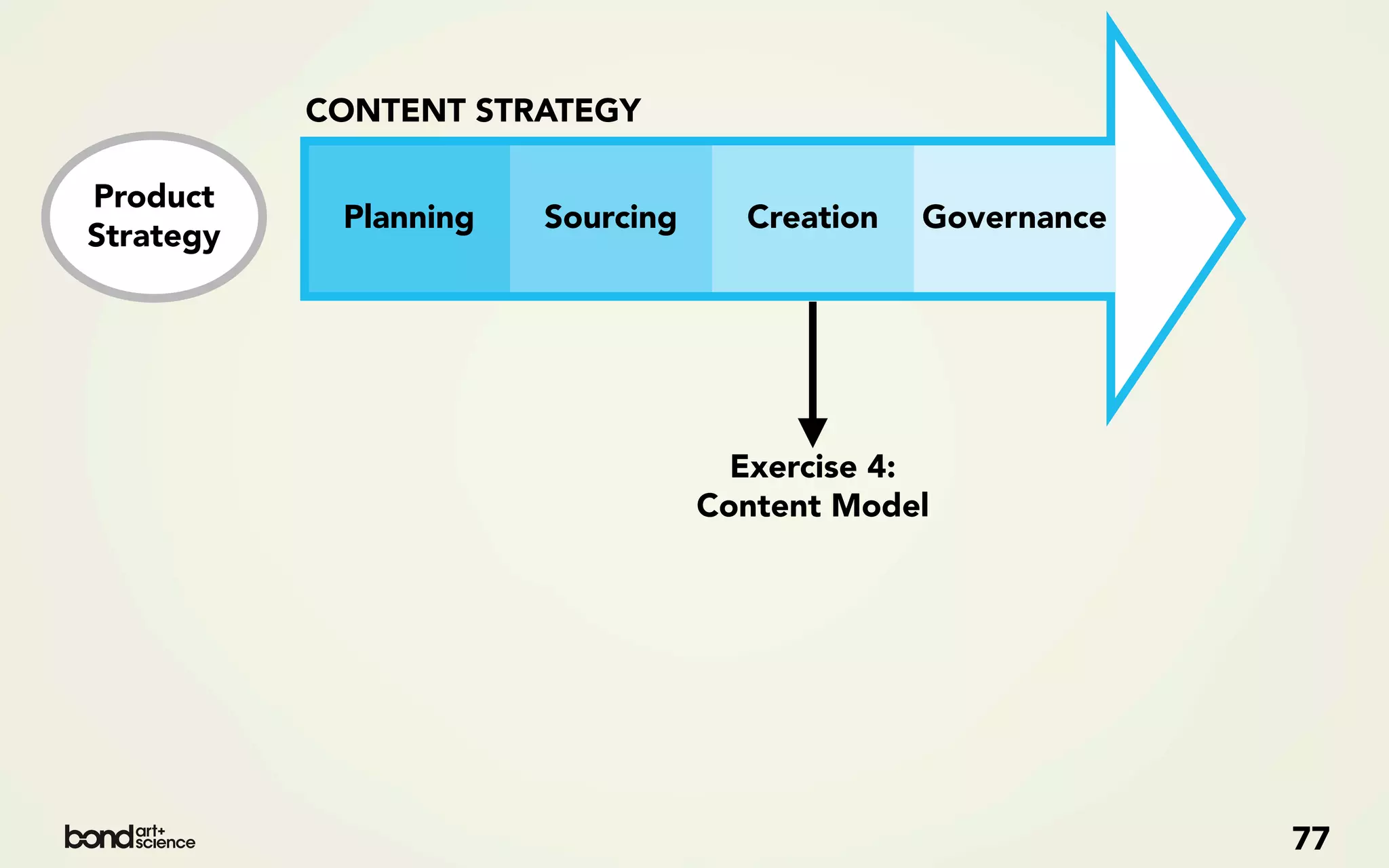 CONTENT STRATEGY

Product
            Planning   Sourcing     Creation   Governance
Strategy




                                    Exercise 4:
                                  Content Model




                                                            77
 
