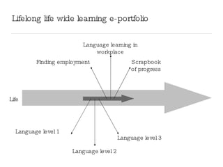 Lifelong life wide learning e-portfolio Language level 1 Language level 2 Language level 3 Language learning in workplace Finding employment Scrapbook of progress Life 