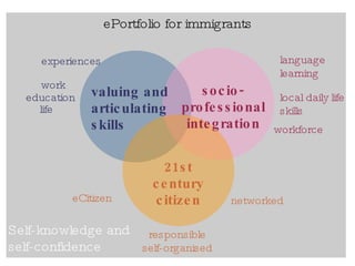 ePortfolio for immigrants valuing and articulating skills socio-professional integration 21st century citizen experiences   work education life language learning local daily life skills workforce eCitizen responsible self-organised networked Self-knowledge and self-confidence 