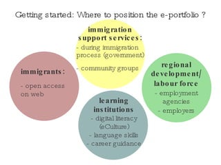 Getting started: Where to position the e-portfolio ? immigrants: - open access on web regional development/ labour force - employment agencies - employers immigration support services: - during immigration process (government) - community groups  learning institutions - digital literacy (eCulture) - language skills - career guidance 