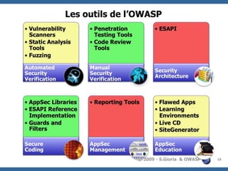 Les outils de l’OWASP

© 2009 - S.Gioria & OWASP

18

 