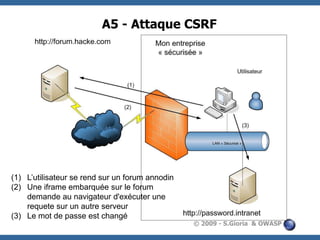 A5 - Attaque CSRF

(1) L’utilisateur se rend sur un forum annodin
(2) Une iframe embarquée sur le forum
demande au navigateur d'exécuter une
requete sur un autre serveur
(3) Le mot de passe est changé

© 2009 - S.Gioria & OWASP

 