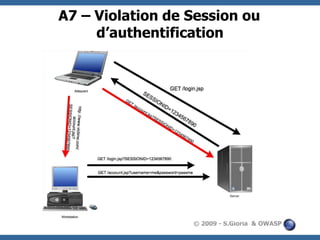 A7 – Violation de Session ou
d’authentification

© 2009 - S.Gioria & OWASP

 