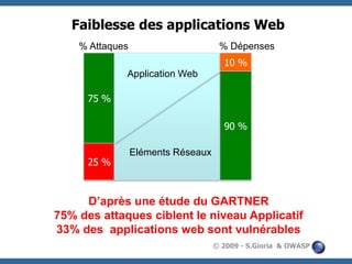 Faiblesse des applications Web
% Attaques

% Dépenses

10 %
Application Web
75 %
90 %
25 %

Eléments Réseaux

D’après une étude du GARTNER
75% des attaques ciblent le niveau Applicatif
33% des applications web sont vulnérables
© 2009 - S.Gioria & OWASP

 