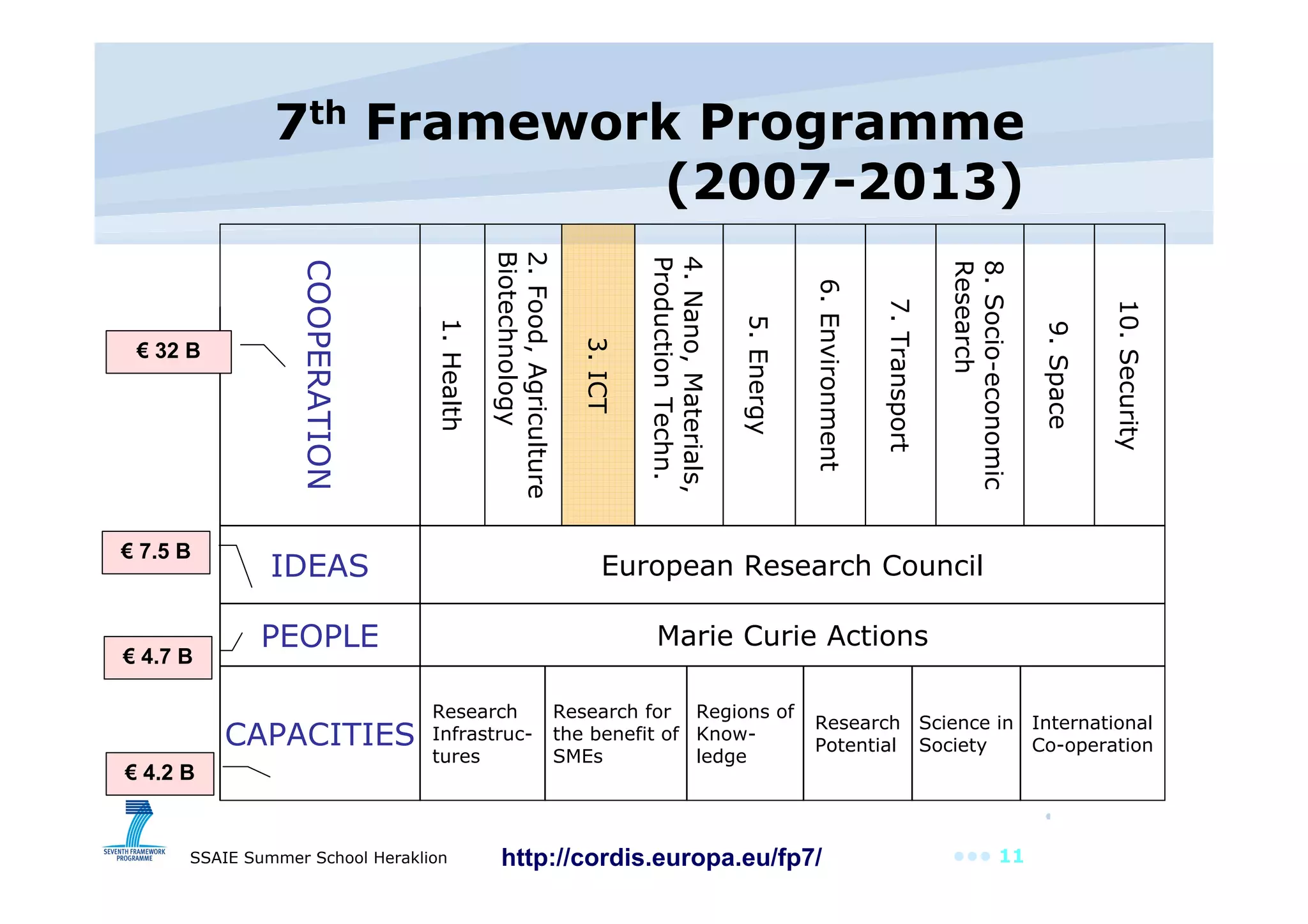 7 th  Framework Programme (2007-2013) International Co-operation Science in Society Research Potential Regions of Know-ledge Research for the benefit of SMEs Research Infrastruc-tures CAPACITIES Marie Curie Actions PEOPLE European Research Council IDEAS 9. Space 8. Socio-economic Research 7. Transport 6. Environment 5. Energy 4. Nano, Materials, Production Techn. 3. ICT 2. Food, Agriculture Biotechnology 1. Health COOPERATION http://cordis.europa.eu/fp7/ €  32 B €  7.5 B €  4.7 B €  4.2 B 10. Security 