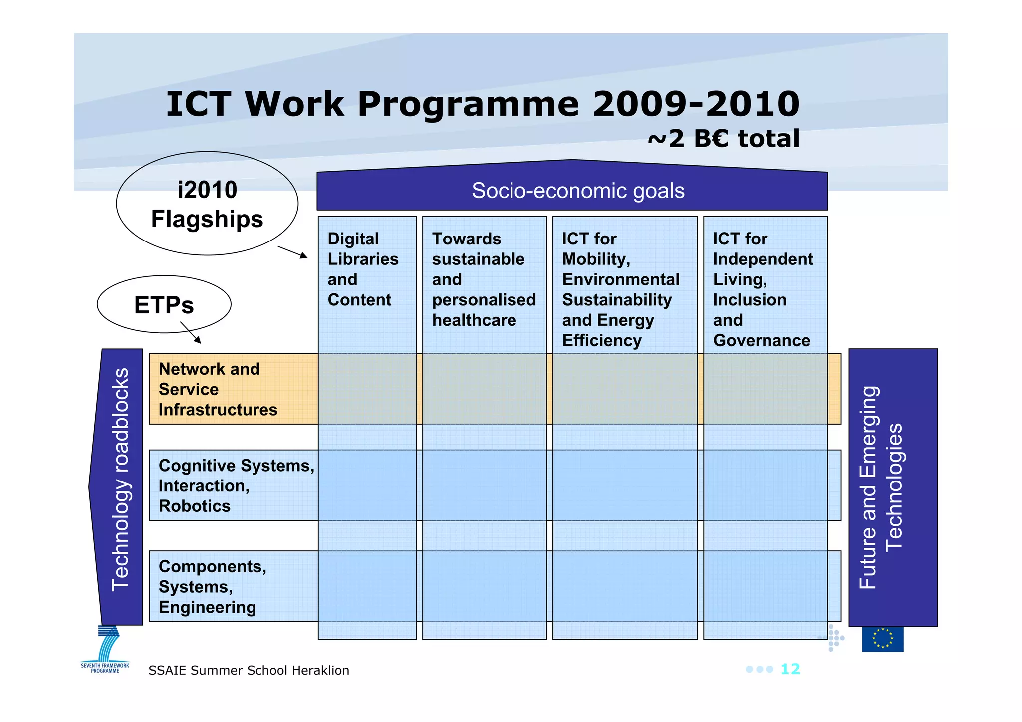ICT Work Programme 2009-2010 ~2 B€ total Future and Emerging  Technologies Cognitive Systems,  Interaction,  Robotics Network and  Service  Infrastructures Components,  Systems, Engineering Digital Libraries and Content Towards sustainable and personalised healthcare ICT for Mobility, Environmental Sustainability and Energy Efficiency ICT for Independent Living, Inclusion and Governance  Socio-economic goals Technology roadblocks ETPs i2010 Flagships 