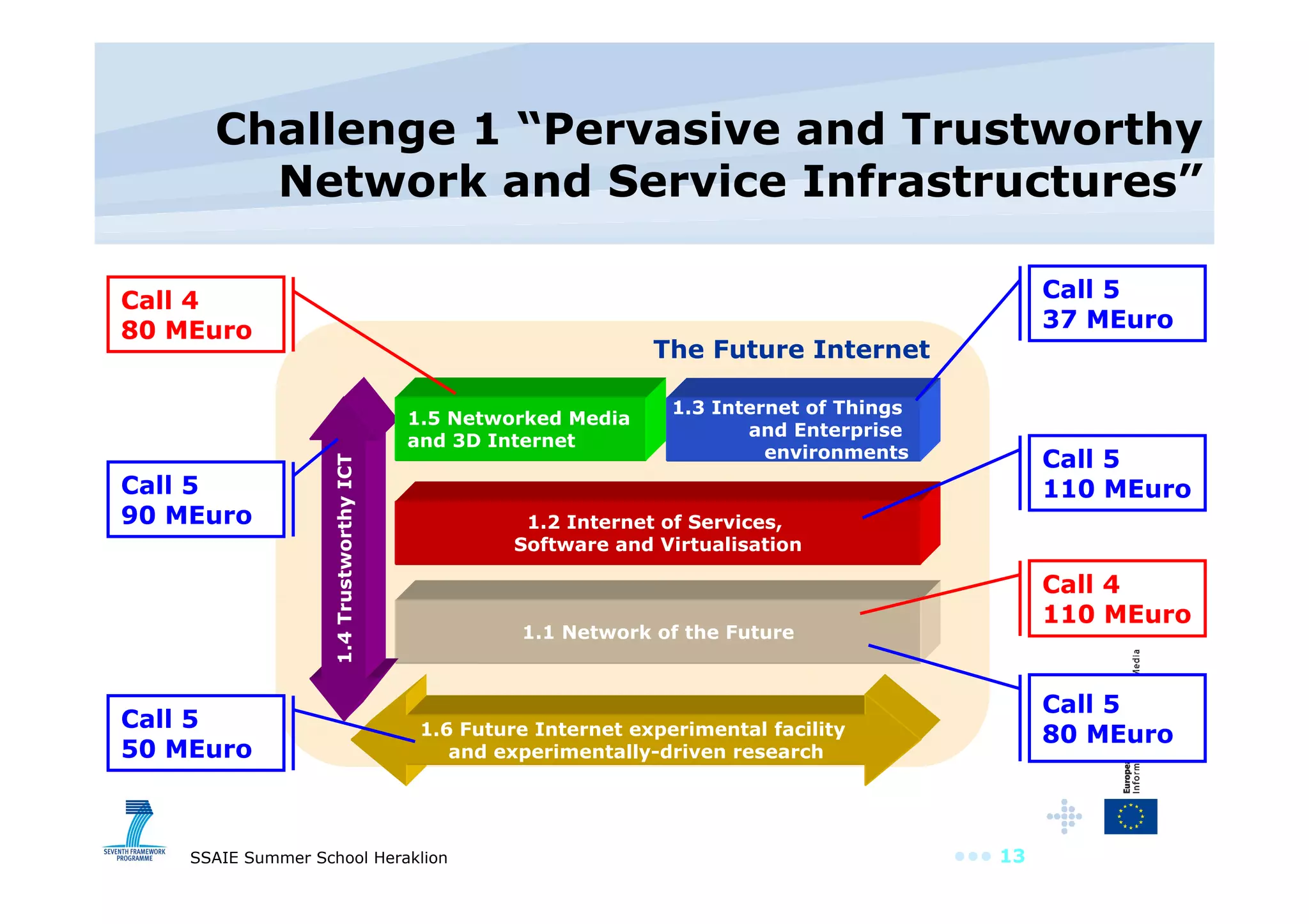 Challenge 1 “Pervasive and Trustworthy Network and Service Infrastructures” 1.1  Network of the Future 1.6  Future Internet experimental facility  and experimentally-driven research 1.2  Internet of Services,  Software and Virtualisation 1.4 Trustworthy ICT 1.3  Internet of Things  and Enterprise  environments 1.5 Networked Media  and 3D Internet The Future Internet Call 4 80 MEuro Call 4 110 MEuro Call 5 37 MEuro Call 5 110 MEuro Call 5 90 MEuro Call 5 50 MEuro Call 5 80 MEuro 
