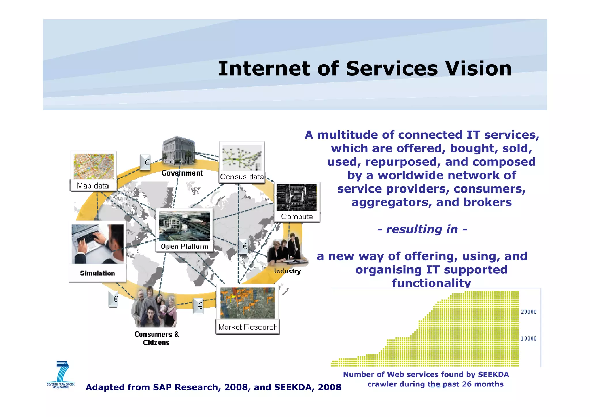 Internet of Services Vision eChallenges 2008, Stockholm Adapted from SAP Research, 2008, and SEEKDA, 2008 Number of Web services found by SEEKDA crawler during the past 26 months   A multitude of connected IT services, which are offered, bought, sold, used, repurposed, and composed by a worldwide network of service providers, consumers, aggregators, and brokers - resulting in - a new way of offering, using, and organising IT supported functionality 