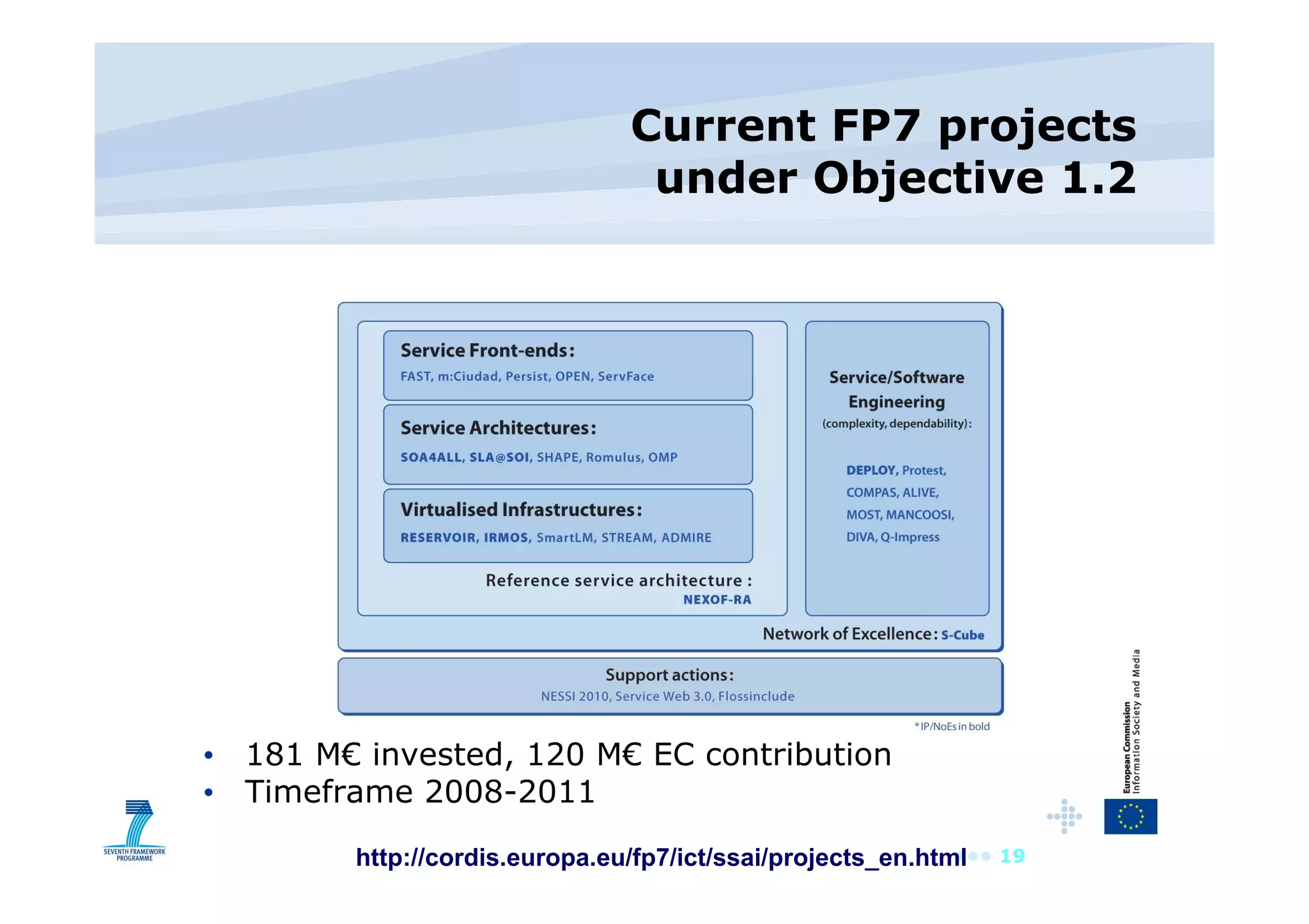 Current FP7 projects under Objective 1.2 http://cordis.europa.eu/fp7/ict/ssai/projects_en.html 181 M€ invested, 120 M€ EC contribution Timeframe 2008-2011 