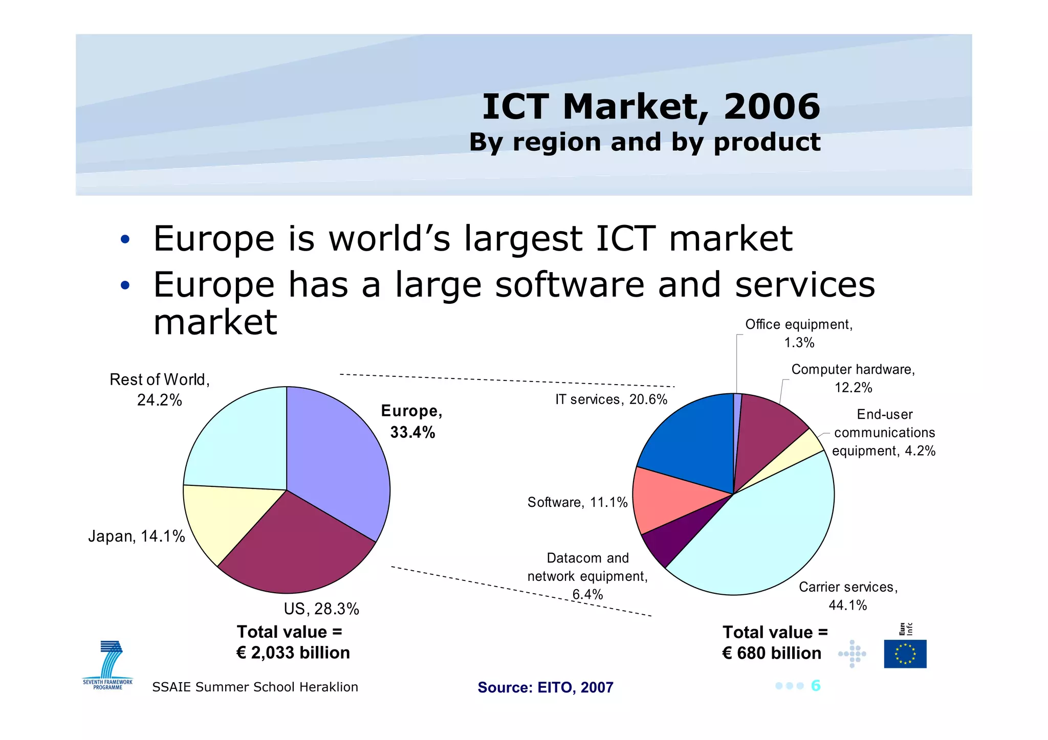 ICT Market, 2006 By region and by product Total value = € 2,033 billion Total value = € 680 billion Source: EITO, 2007 Europe is world’s largest ICT market Europe has a large software and services market 