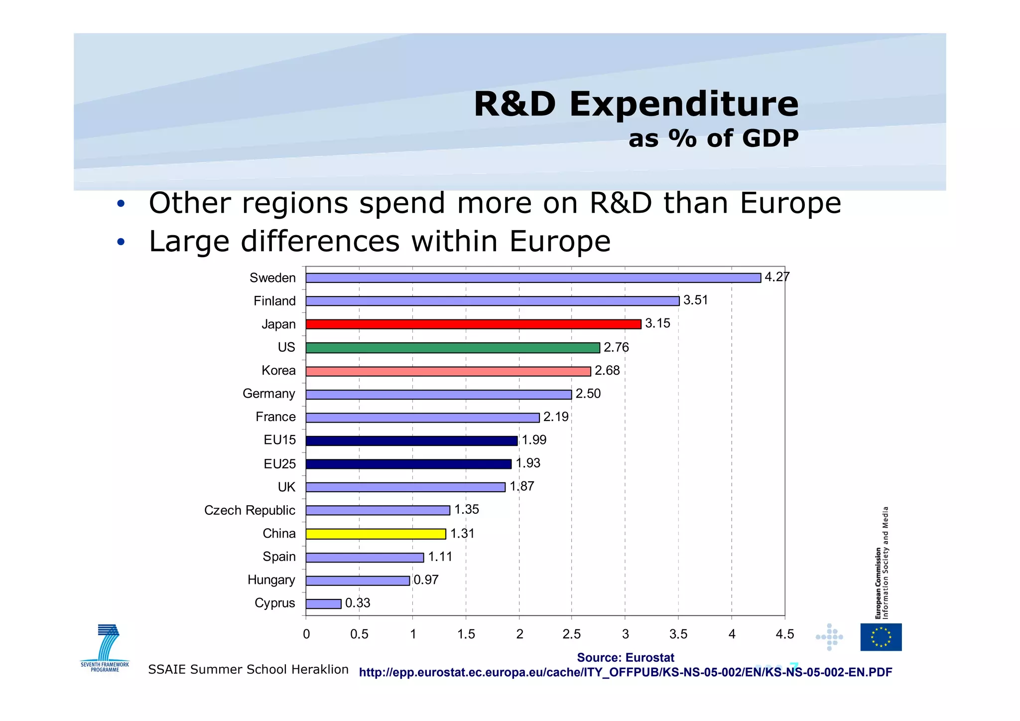 R&D Expenditure as % of GDP Source: Eurostat http://epp.eurostat.ec.europa.eu/cache/ITY_OFFPUB/KS-NS-05-002/EN/KS-NS-05-002-EN.PDF Other regions spend more on R&D than Europe Large differences within Europe 