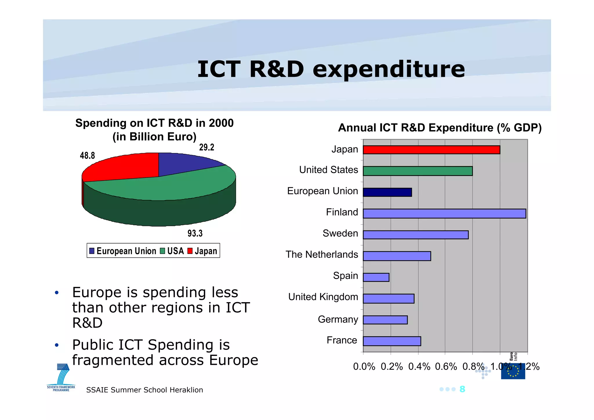 ICT R&D expenditure Europe is spending less than other regions in ICT R&D Public ICT Spending is fragmented across Europe 0.0% 0.2% 0.4% 0.6% 0.8% 1.0% 1.2% France Germany United Kingdom Spain The Netherlands Sweden Finland European Union United States Japan Annual ICT R&D Expenditure (% GDP) Spending on ICT R&D in 2000  (in Billion Euro) 