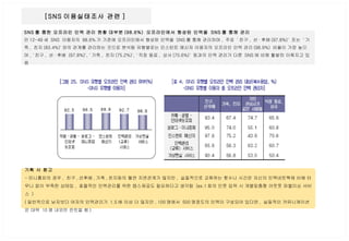 SNS 를 통한 오프라인 인맥 관리 현황   대부분 (98.6%)  오프라인에서 형성된 인맥을  SNS 를 통해 관리   만 12-49 세  SNS  이용자의  98.6% 가 기존에 오프라인에서 형성된 인맥을  SNS 를 통해 관리하며 ,  주로  ' 친구 ,  선 · 후배 (97.8%)'  또는  ' 가족 ,  친지 (83.4%)' 와의 관계를 관리하는 것으로 분석됨 유형별로는 인스턴트 메신저 이용자의 오프라인 인맥 관리 (98.9%)  비율이 가장 높으며 , ' 친구 ,  선 · 후배  (97.8%)', ' 가족 ,  친지 (75.2%)', ' 직장 동료 ,  상사 (70.6%)'  등과의 인맥 관리가 다른  SNS 에 비해 활발히 이뤄지고 있음 [SNS 이용실태조사 관련 ]  기획 시 참고 - 미니홈피의 경우 ,  친구 , 선후배 , 가족 , 친지등의 혈연 지연관계가 많지만 ,  실질적으로 교류하는 횟수나 시간은 자신의 인맥네트웍에 비해 터무니 없이 부족한 상태임 ,  효율적인 인맥관리를 위한 앱스제공도 필요하다고 생각됨  (ex.1 회의 인풋 입력 시 개별맞춤형 아웃풋 퍼블리싱 서비스  ) ( 일반적으로 남자보다 여자의 인맥관리가  1.5 배 이상 더 많지만 , 100 명에서  500 명정도의 인맥이 구성되어 있다면 ,  실질적인 커뮤니케이션은 대략  10 명 내외만 컨트럴 함 ) 