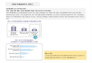 SNS 를 통한 신규 인맥 형성 방법   주로  ' 동일 카페 · 클럽 · 인터넷 동호회에 가입된 사람 (78.2%)' 과 인맥 형성   현재  SNS 를 통해 신규 인맥을 형성하여 관리하고 있는  SNS  이용자들은 주로  ' 동일한 카페 · 클럽 · 인터넷동호회에 가입한 사람과 인맥 형성 (78.2%)' 을 하고 있으며 , ' 내가 타인에게 이웃 · 친구 · 초대 등을 신청하여 인맥을 형성 '  하는 경우는  33.9% 임 타인에게 이웃 · 친구 · 초대 등을 신청하여 신규 인맥을 형성하는  SNS  이용자의  72.7% 는  ' 관심 있는 게시물이나 프로필 ( 개인정보 ) 의 대상자 ' 에게 인맥 형성을 시도하는 것으로 나타남  [SNS 이용실태조사 관련 ]  운영 시 참고 - 유사한 관심이슈를 토대로 커뮤니티를 형성하도록 서포트 및 다양한 신규인맥관련 채널 제공 ( 추천 DB,  인기 DB,  개별맞춤형 DB…) 
