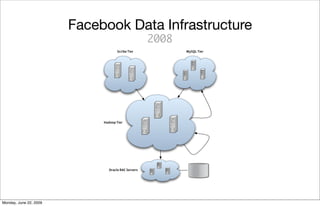 Facebook Data Infrastructure
                                                     2008
                                   ...