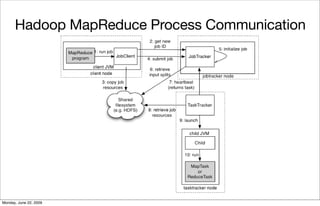 Hadoop MapReduce Process Communication




Monday, June 22, 2009
 