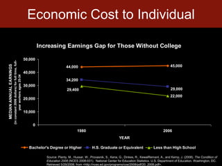 Economic Cost to IndividualSource: Planty, M., Hussar, W., Provasnik, S., Kena, G., Dinkes, R., KewalRemant, A., and Kemp, J. (2008). The Condition of Education 2008 (NCES 2008-031).  National Center for Education Statistics. U.S. Department of Education. Washington, DC. Retrieved 5/29/2008, from <http://nces.ed.gov/programs/coe/2008/pdf/20_2008.pdf>.