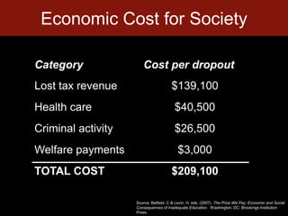 Economic Cost for SocietySource: Belfield, C & Levin, H. eds. (2007). The Price We Pay: Economic and Social Consequences of Inadequate Education.  Washington, DC: Brookings Institution Press. 