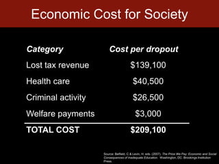 Economic Cost for Society<br />Source: Belfield, C & Levin, H. eds. (2007). The Price We Pay: Economic and Social Conseque...