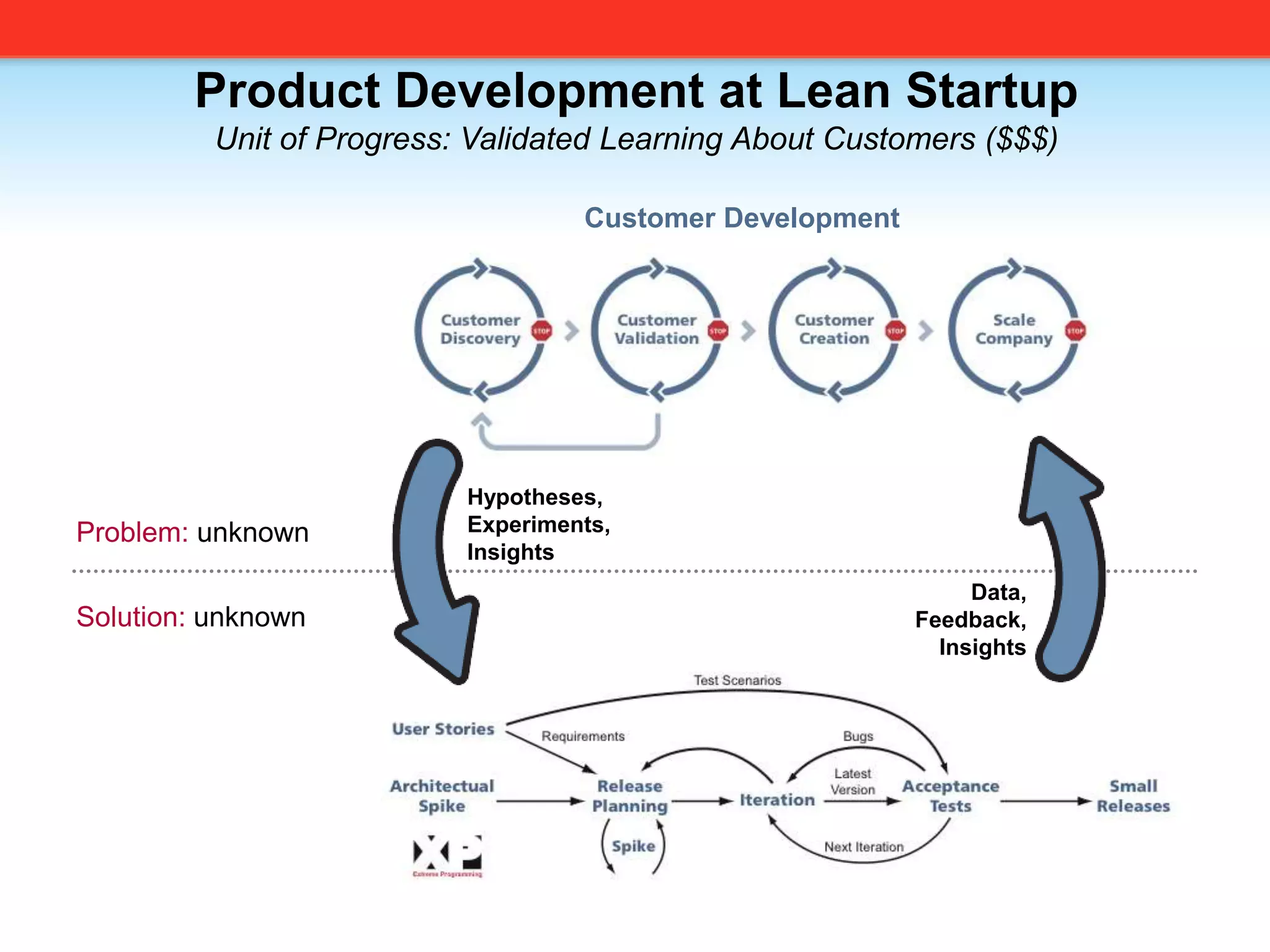 Agile Product Development(A tale of two startups, revisited)Principles drawn from Lean Manufacturing and Toyota Production System