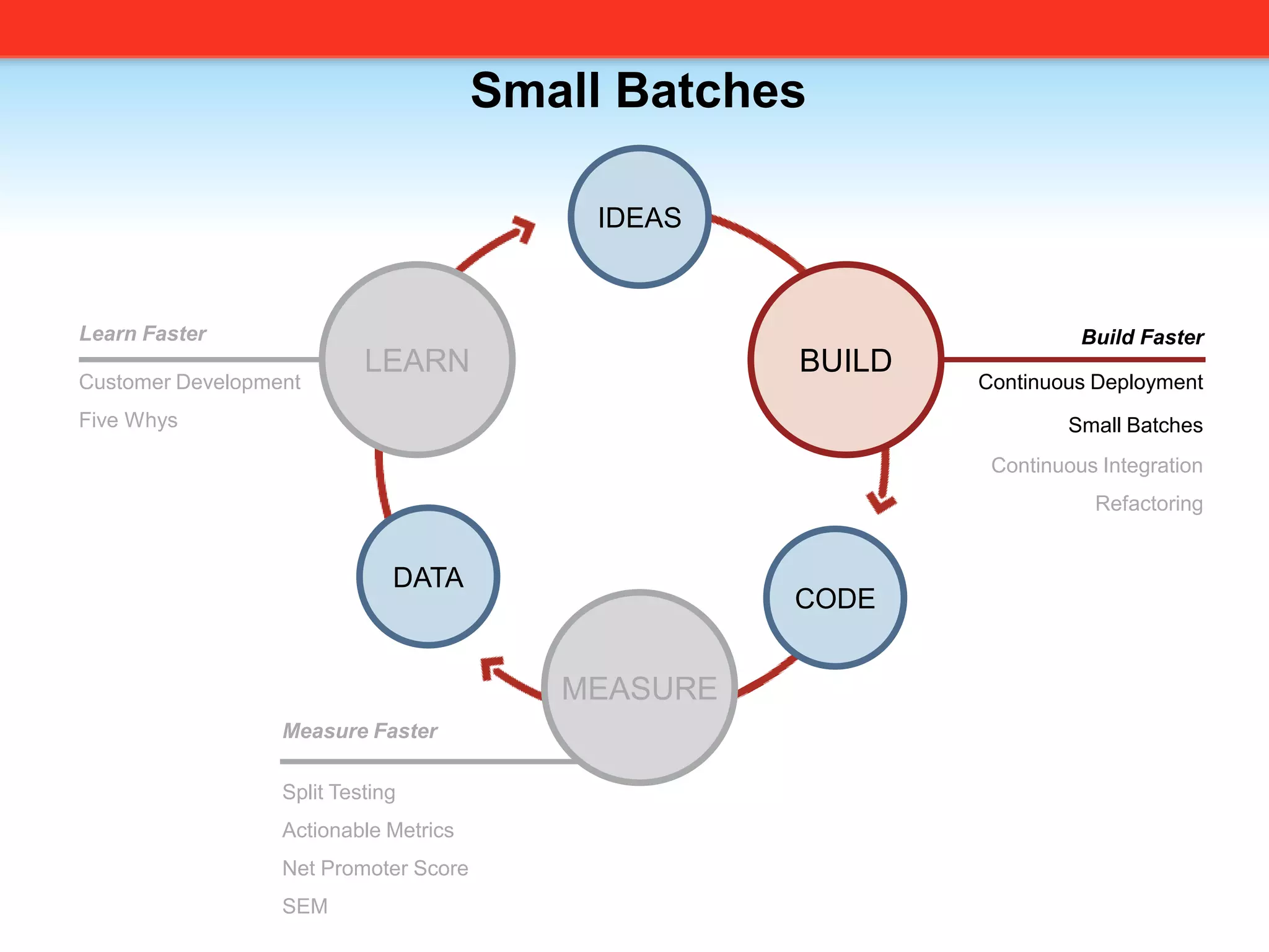 All companies are operating in a startup-like environment of extreme uncertaintyTraditional Product DevelopmentUnit of Progress: Advance to Next StageWaterfallRequirementsSpecificationDesignProblem: knownSolution: knownImplementationVerificationMaintenance