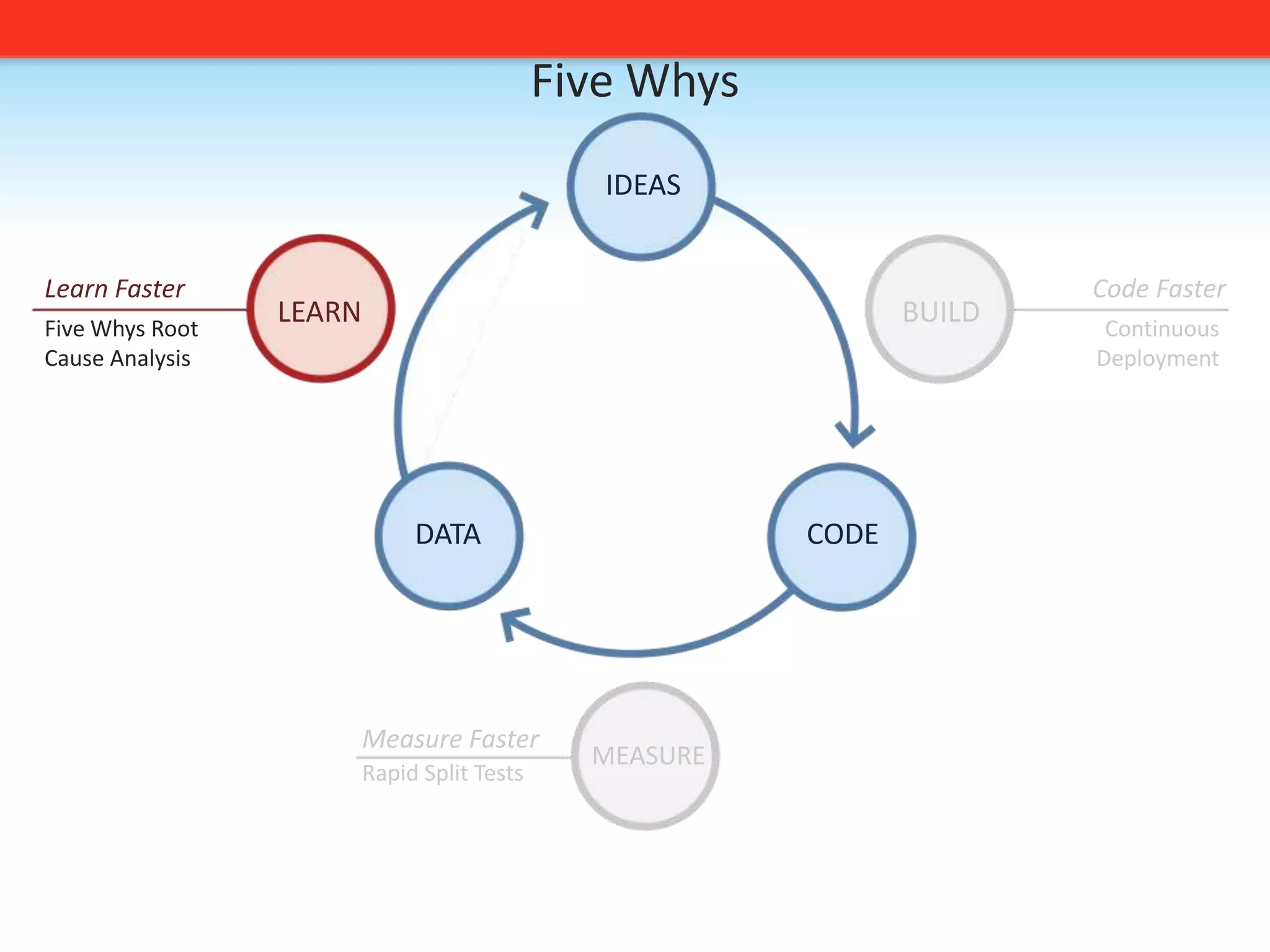 At IMVU time from check-in to production = 20 minutes