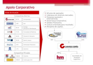Apoio Corporativo
Áreas de Atuação                               68 anos de operação;
           Companhias Abertas                  Liderança em diversos mercados;
                                               Presença nacional e
            65,5%     Incorporação             internacional;
                                               Governança Corporativa;
             5,8%     Aço
                                               Solidez Financeira;
                                               Cultura orientada para resultado;
                      Energia                  Disciplina de capital.
            28,4%
                      Geração & Distribuição

            17,9%     Concessão de Rodovias


            44,0%     Calçado & Vestuário


             39,3%    Denim (Jeans)                 66%                                       34%


             4,5%     Instituição Financeira


             1,1%     Alumínio


          Companhias Privadas                              100%

             100,0%   Cimento                                                 Sociedades de
                                                                                Propósito
             100,0%   Construção Civil                                          Específico
 