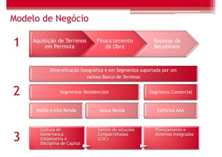4




Modelo de Negócio

1   Aquisição de Terrenos
        em Permuta
                                Financiamento
                                   da Obra
                                                         Repasse de
                                                         Recebíveis



           Diversificação Geográfica e em Segmentos suportada por um
                            valioso Banco de Terrenos


2               Segmentos Residenciais                 Segmento Comercial


     Média e Alta Renda           Baixa Renda              Edifícios AAA



      Cultura de                 Centro de soluções       Planejamento e

3     Governança
      Corporativa e
      Disciplina de Capital
                                 Compartilhadas
                                 (CSC)
                                                          Sistemas Integrados
 