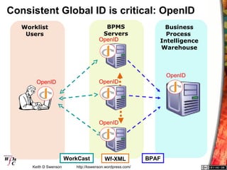 Consistent Global ID is critical: OpenID
   Worklist                              BPMS                   Business
    User...