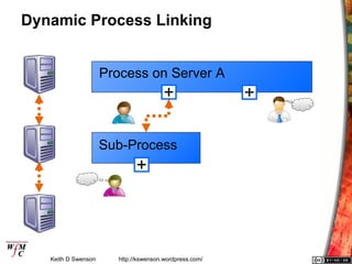 Dynamic Process Linking


                     Process on Server A




                     Sub-Process




   Keith D Swe...