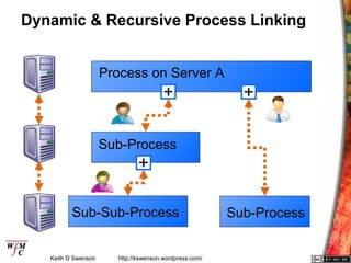 Dynamic & Recursive Process Linking


                     Process on Server A




                     Sub-Process



   ...
