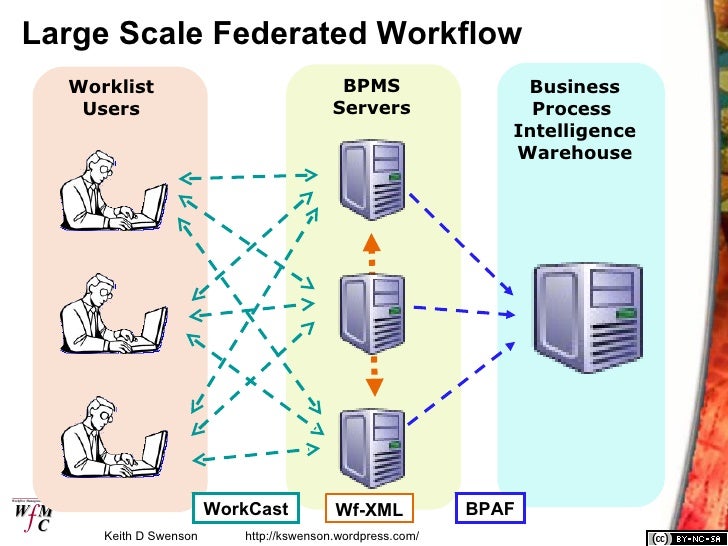 https://image.slidesharecdn.com/200906slidecastfederatedprocess-090709191645-phpapp01/95/largescale-federated-bpm-workflow-18-728.jpg